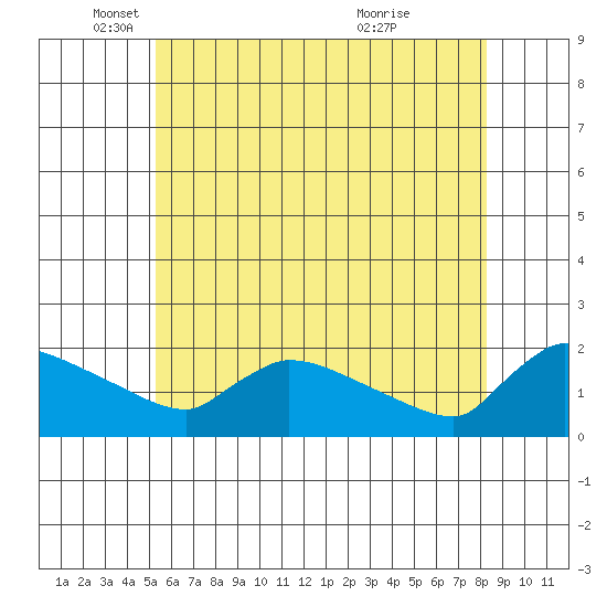 Hartford tide chart for Monday, May 29, 2023