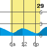 Hartford tide chart for Monday, May 29, 2023