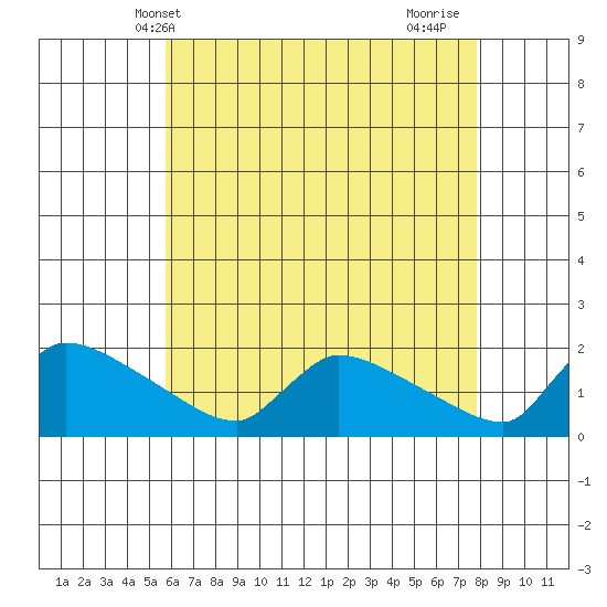 Hartford tide chart for Tuesday, May 2, 2023