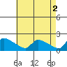 Hartford tide chart for Tuesday, May 2, 2023