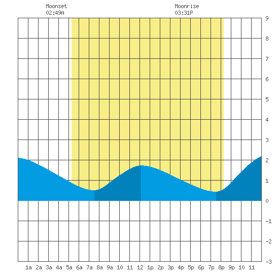 Hartford tide chart for Tuesday, May 30, 2023