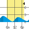 Hartford tide chart for Thursday, May 4, 2023