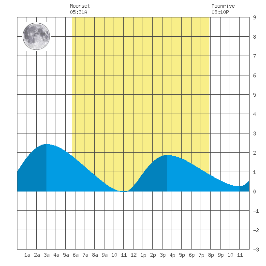 Hartford tide chart for Friday, May 5, 2023