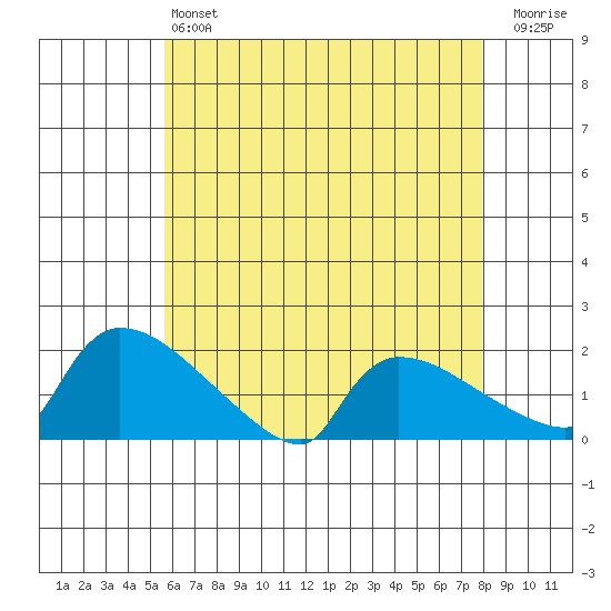 Hartford tide chart for Saturday, May 6, 2023