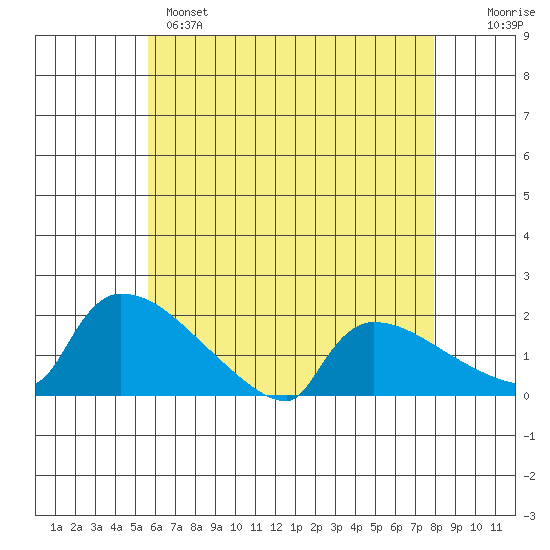 Hartford tide chart for Sunday, May 7, 2023