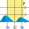 Hartford tide chart for Sunday, May 7, 2023