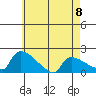 Hartford tide chart for Monday, May 8, 2023