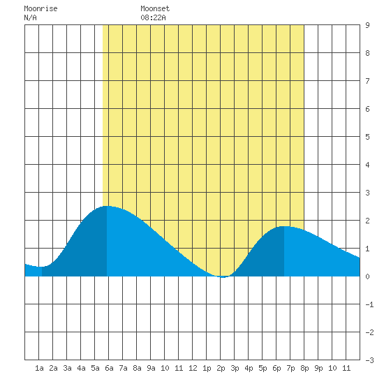 Hartford tide chart for Tuesday, May 9, 2023