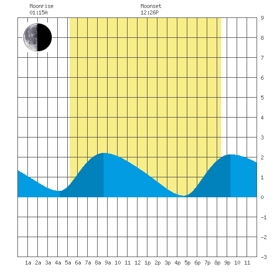Hartford tide chart for Saturday, June 10, 2023
