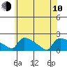 Hartford tide chart for Saturday, June 10, 2023