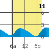 Hartford tide chart for Sunday, June 11, 2023