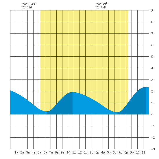 Hartford tide chart for Monday, June 12, 2023