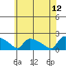 Hartford tide chart for Monday, June 12, 2023