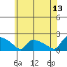 Hartford tide chart for Tuesday, June 13, 2023