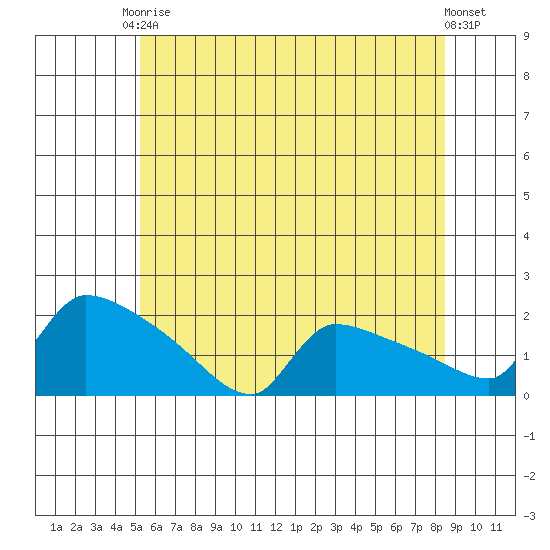 Hartford tide chart for Saturday, June 17, 2023