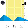 Hartford tide chart for Sunday, June 18, 2023