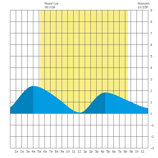 Hartford tide chart for Monday, June 19, 2023