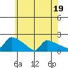 Hartford tide chart for Monday, June 19, 2023