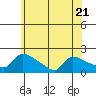 Hartford tide chart for Wednesday, June 21, 2023