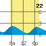 Hartford tide chart for Thursday, June 22, 2023