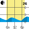 Hartford tide chart for Monday, June 26, 2023