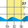 Hartford tide chart for Tuesday, June 27, 2023