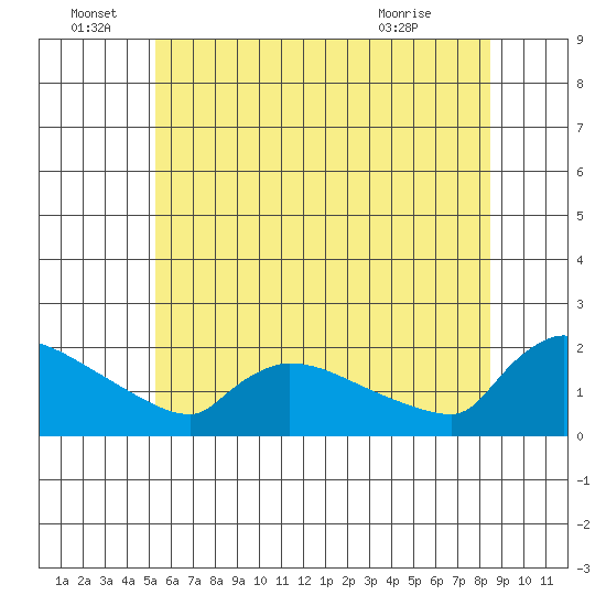 Hartford tide chart for Wednesday, June 28, 2023