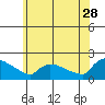 Hartford tide chart for Wednesday, June 28, 2023
