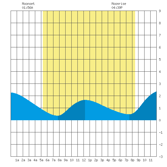 Hartford tide chart for Thursday, June 29, 2023