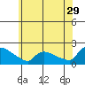 Hartford tide chart for Thursday, June 29, 2023