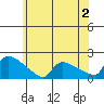 Hartford tide chart for Friday, June 2, 2023