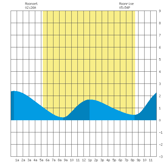 Hartford tide chart for Friday, June 30, 2023