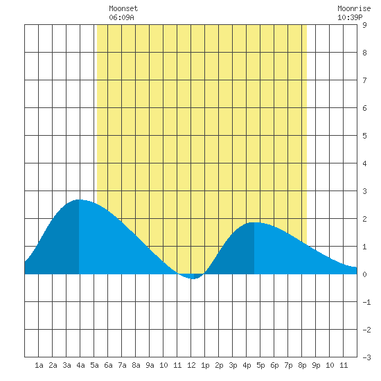 Hartford tide chart for Monday, June 5, 2023