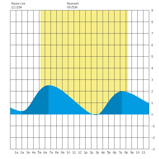 Hartford tide chart for Thursday, June 8, 2023