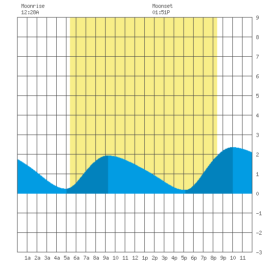 Hartford tide chart for Monday, July 10, 2023