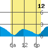 Hartford tide chart for Wednesday, July 12, 2023