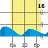 Hartford tide chart for Sunday, July 16, 2023