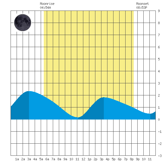 Hartford tide chart for Monday, July 17, 2023
