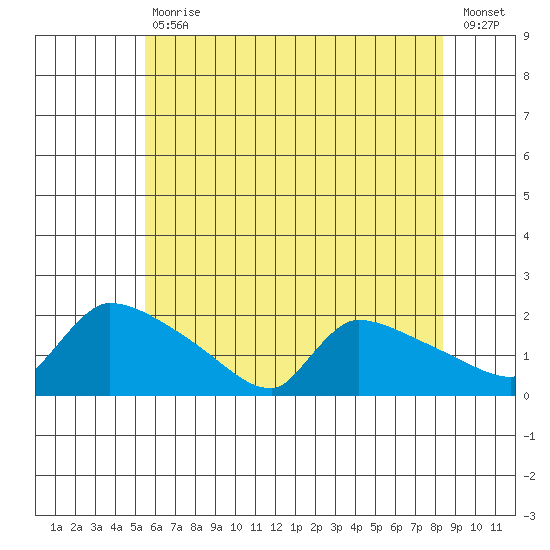 Hartford tide chart for Tuesday, July 18, 2023