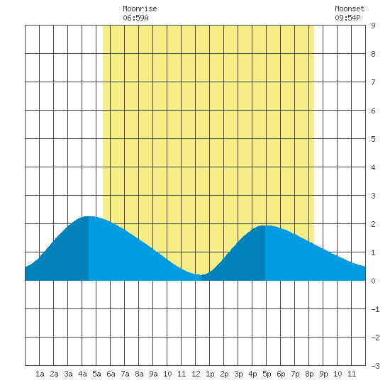 Hartford tide chart for Wednesday, July 19, 2023