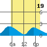 Hartford tide chart for Wednesday, July 19, 2023