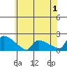 Hartford tide chart for Saturday, July 1, 2023
