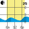 Hartford tide chart for Tuesday, July 25, 2023
