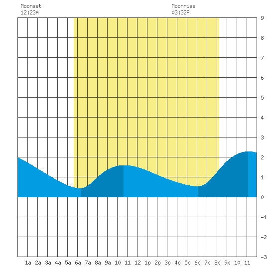 Hartford tide chart for Thursday, July 27, 2023