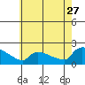 Hartford tide chart for Thursday, July 27, 2023