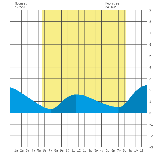 Hartford tide chart for Friday, July 28, 2023