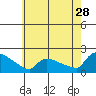 Hartford tide chart for Friday, July 28, 2023