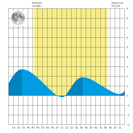 Hartford tide chart for Monday, July 3, 2023