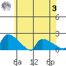 Hartford tide chart for Monday, July 3, 2023