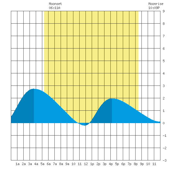 Hartford tide chart for Tuesday, July 4, 2023